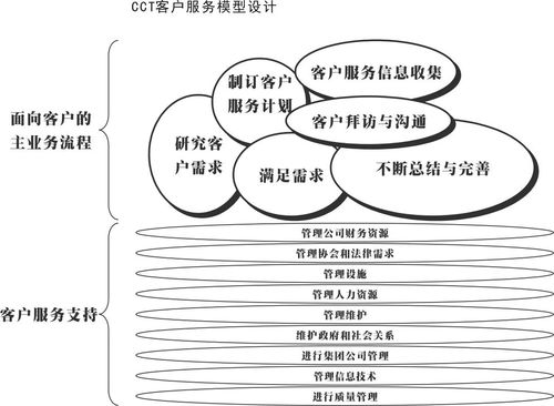 南方略案例 工业品客户管理战略助力CCT赤湾码头集团构建创新的客户关系管理体系